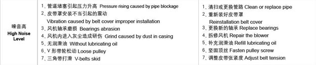 罗茨风机噪音高故障处理.jpg 罗茨风机噪音高故障处理.jpg